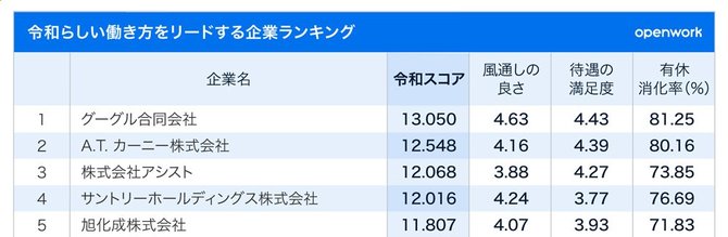 風通し 待遇が良く 有給が取りやすい企業ランキング 2位a T カーニー 1位は 社員クチコミからわかる 企業ランキング ダイヤモンド オンライン