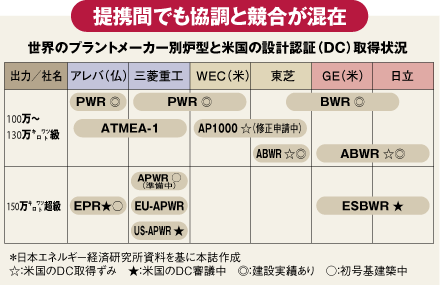 世界のプラントメーカー別炉型と米国の設計認証取得状況