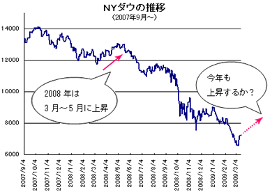 NYダウの推移