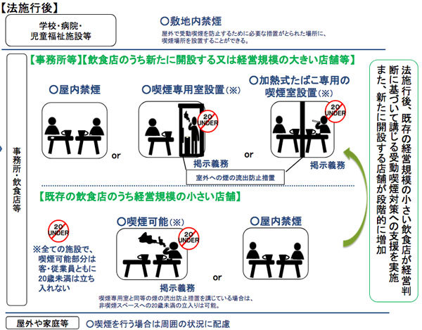 「受動喫煙対策により、現状がどのように変わるのか」の図