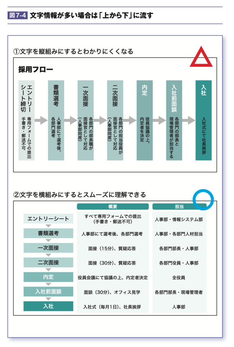 「わかりやすい！」と褒められるプレゼン資料は、情報を「左から右」に並べる！