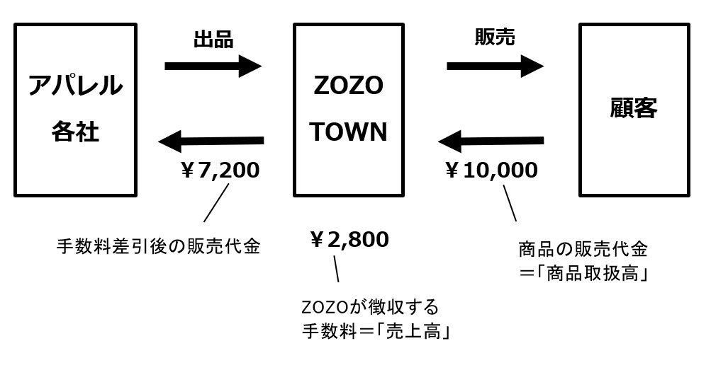 ZOZOの営業利益はなぜ減り続けているのか？