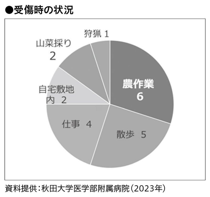 受傷時の状況