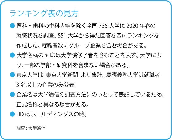 キリン、アサヒ、サントリー、サッポロ「採用大学」ランキング2020!【全10位・完全版】