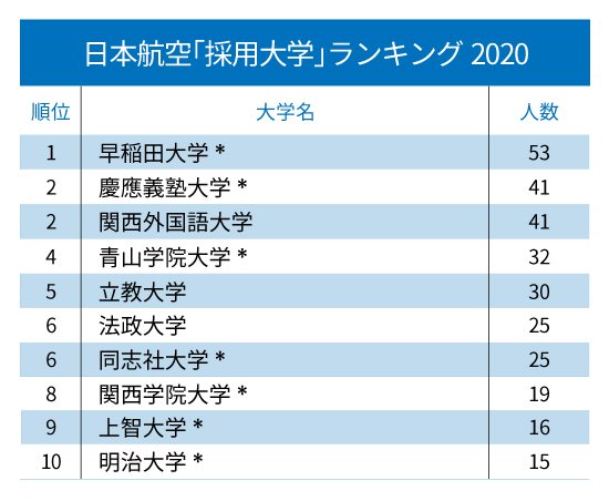 JAL、ANA、JR東日本・東海・西日本「採用大学」ランキング2020！【全10位・完全版】