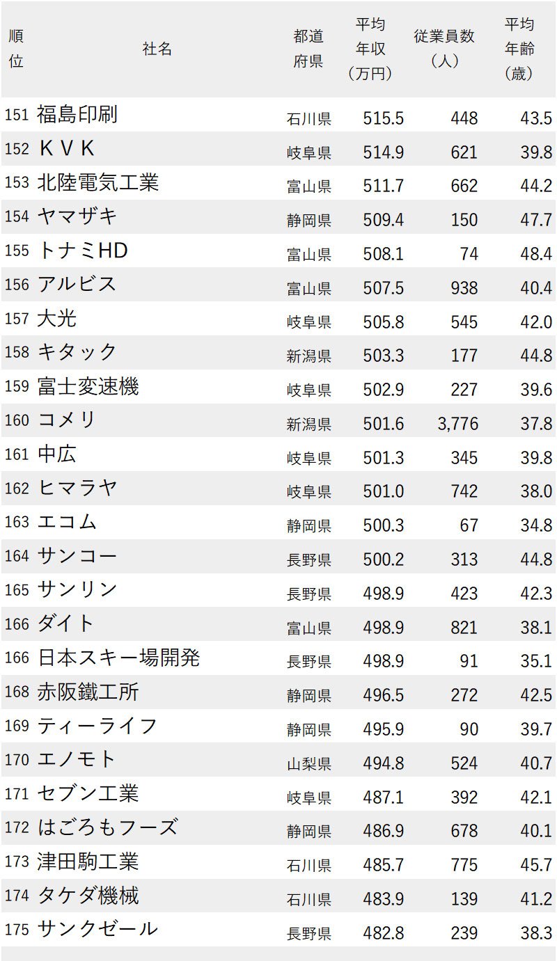 図表：年収が高い会社ランキング2024【愛知除く中部地方】151位～175位