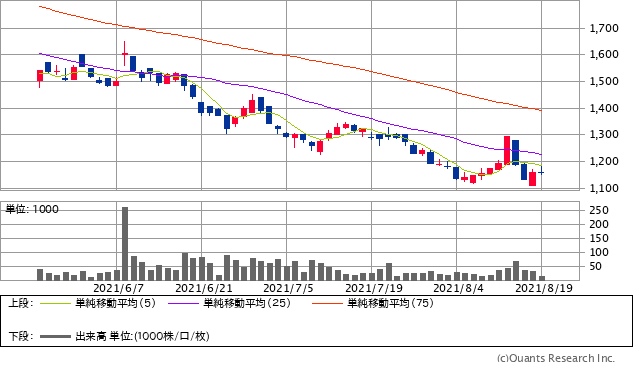 防衛 関連銘柄のなかで 今が 買い場 の6社を紹介 アフガニスタンに駐留していた米軍が撤退を完了する8月末までに 防衛 関連銘柄が高騰する可能性に注目 お宝銘柄 発掘術 ザイ オンライン
