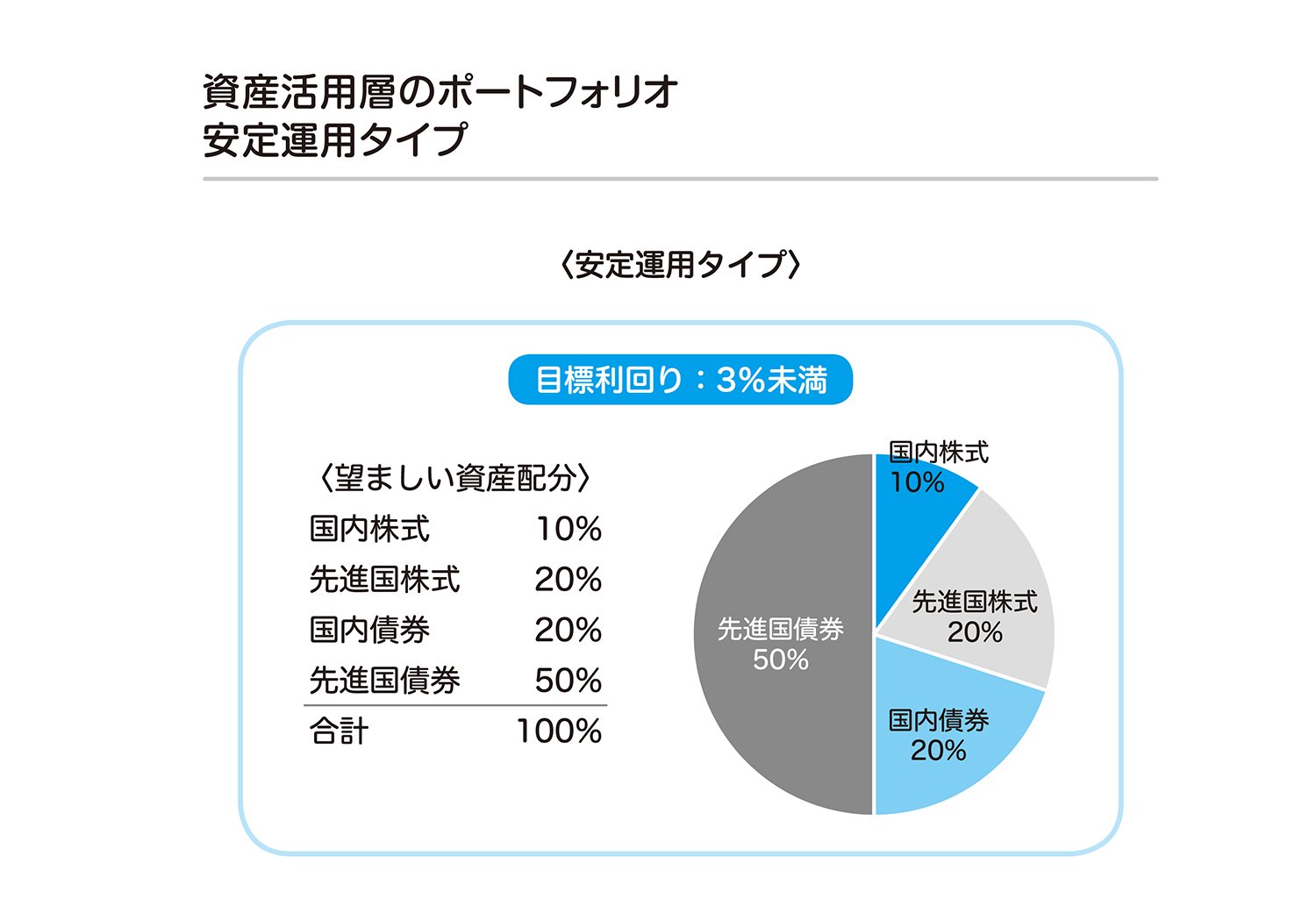 投信での資産形成は、投資家の好みによって大きく4タイプに分かれる―積極運用、バランス運用、安定運用、あなたはどのタイプ？