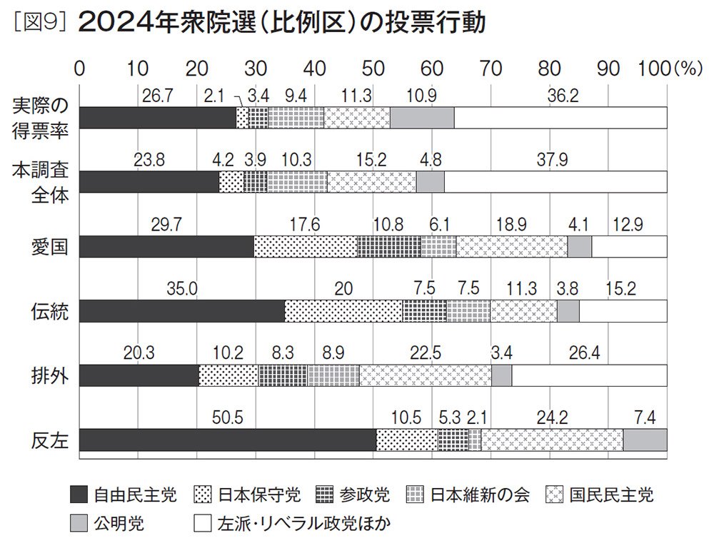 表9 2024年衆院選（比例区）の投票行動