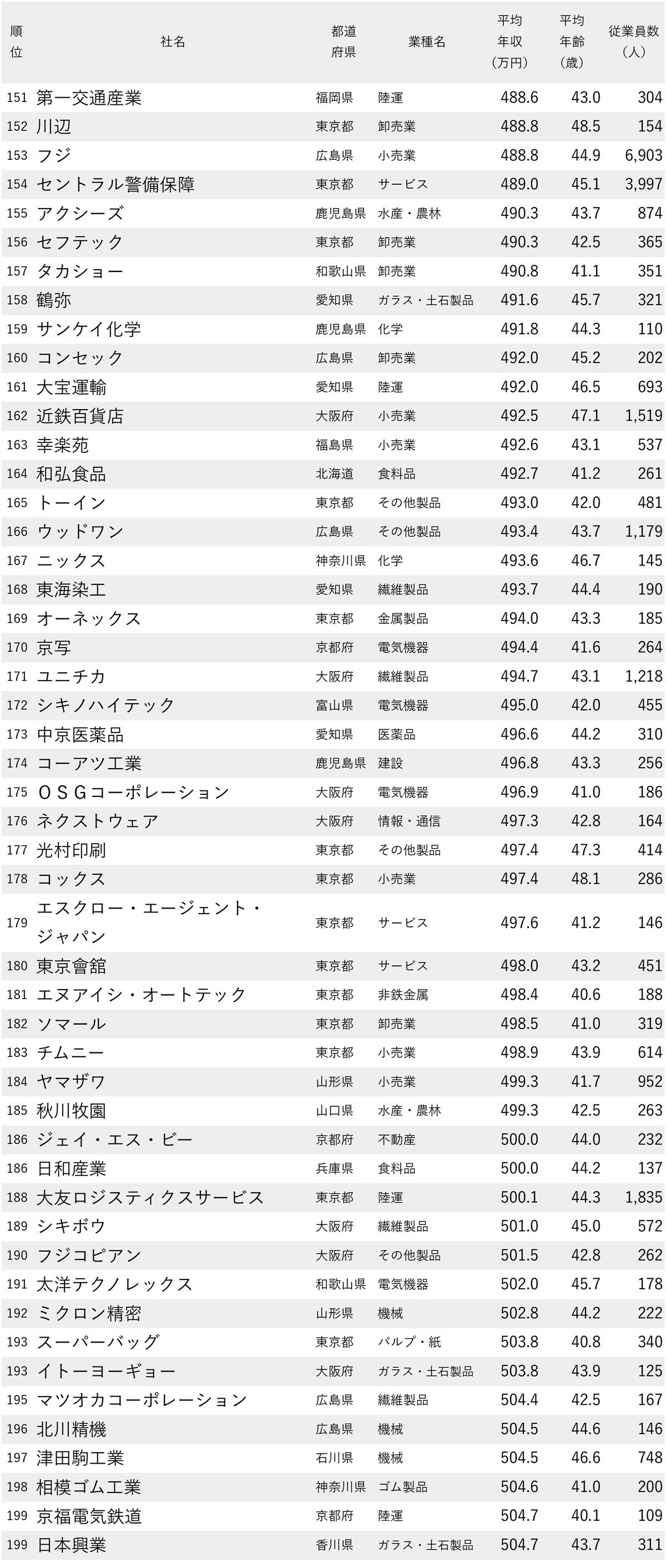 図表：年収が低い会社ランキング2025【従業員の平均年齢40代・250社完全版】151～199位