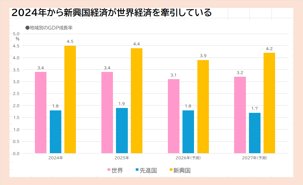 2024年から新興国経済が世界経済を牽引している