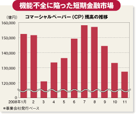 機能不全に陥った短期金融市場