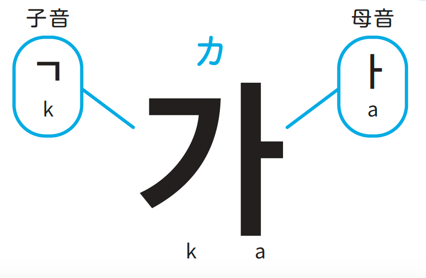 「韓国語の文字」が一瞬で読める「たった1つの法則」とは?