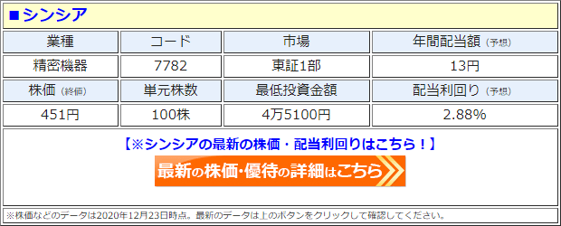 シンシア 77 2期連続の 増配 を発表して 配当利回り2 に 配当額は3年前の水準に回復 年12月期は前期比9円増の 1株 あたり13円 に 配当 増配 減配 最新ニュース ザイ オンライン