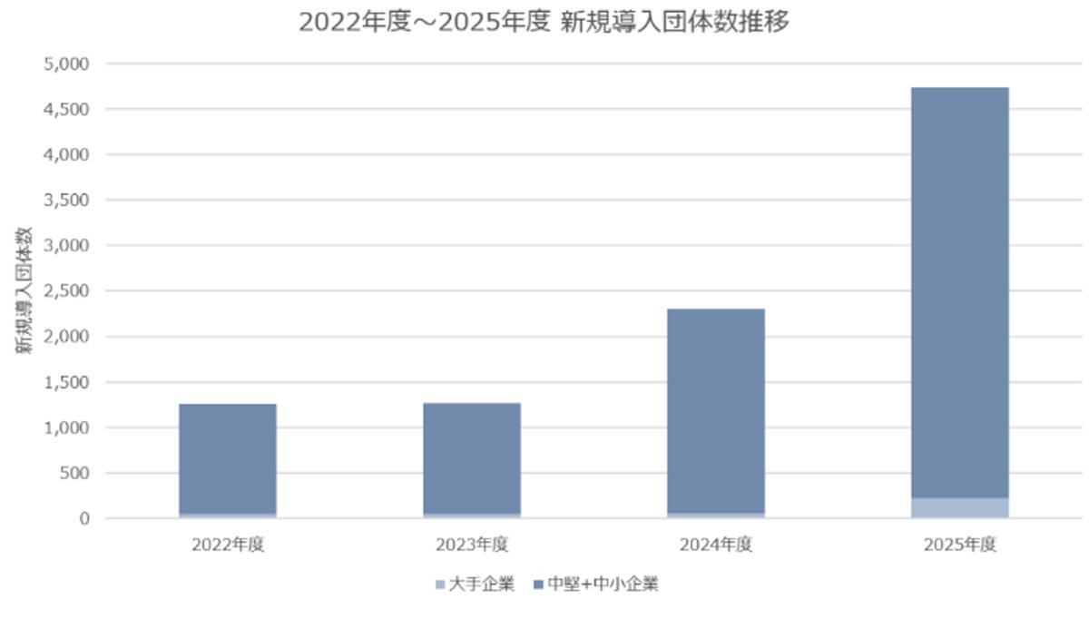 図表:2022年度~2025年度 新規導入団体数推移