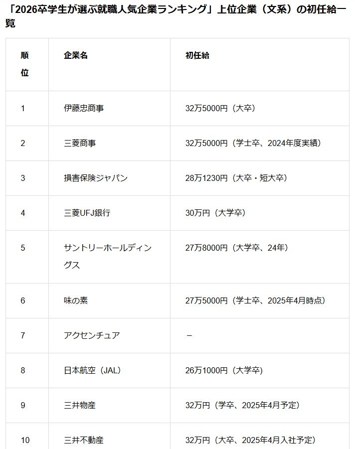 伊藤忠32万円、大和ハウス35万円、ファストリ37万円…「初任給引き上げラッシュ」を手放しで称賛できないワケ