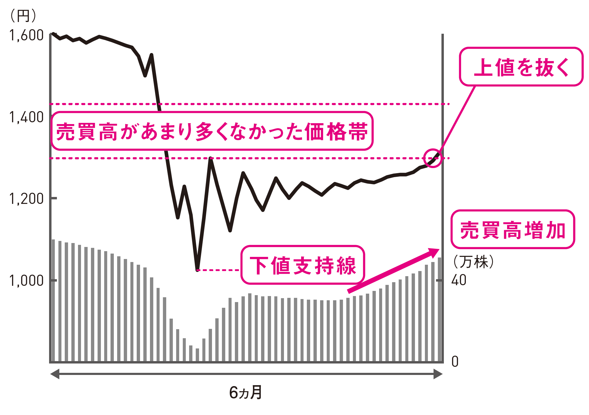 売買高が増えながら、上値抵抗線を越える