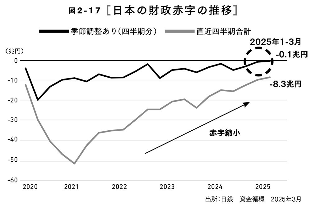 図2-17 日本の財政赤字の推移