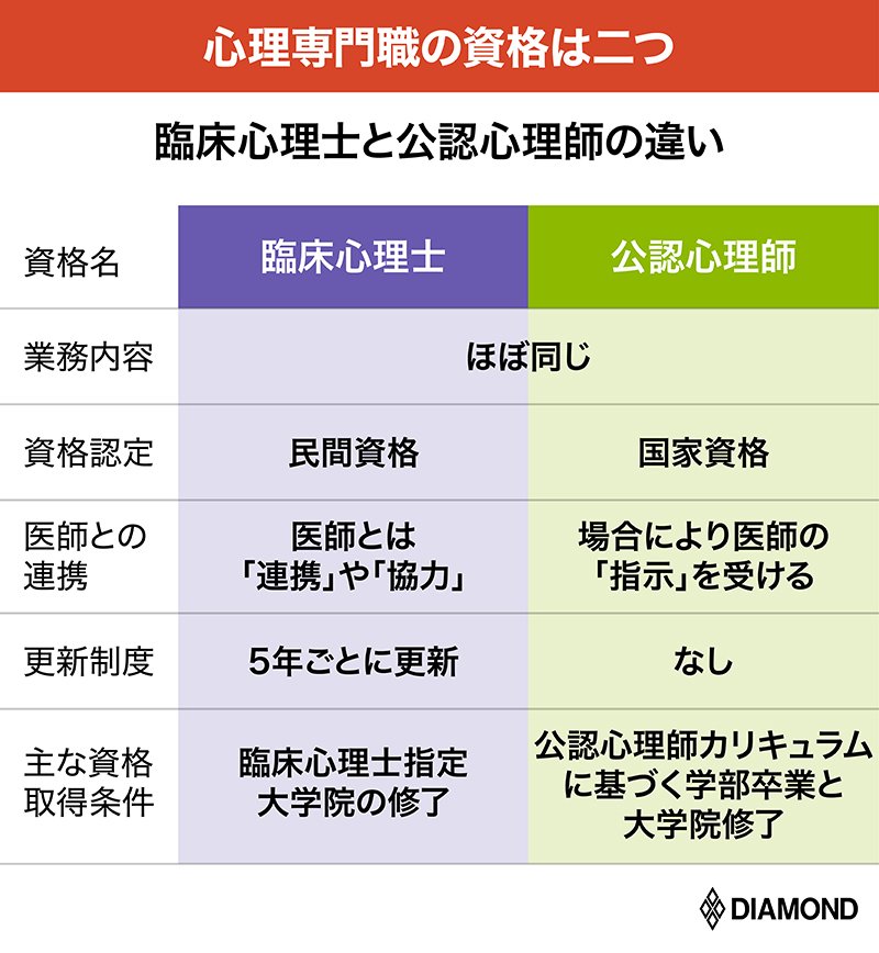 新 国家資格 公認心理師 誕生で注目 心理系大学院の選び方 わが子にピッタリ 塾 予備校 家庭教師 オンライン教材選び ダイヤモンド オンライン