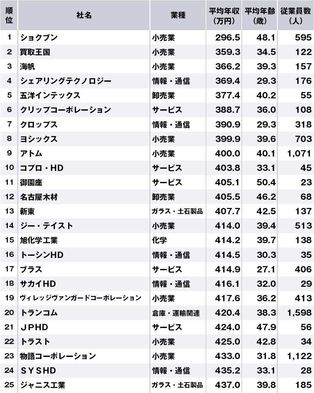 愛知県で年収の低い企業ランキング 全100社 完全版 ニッポンなんでもランキング ダイヤモンド オンライン