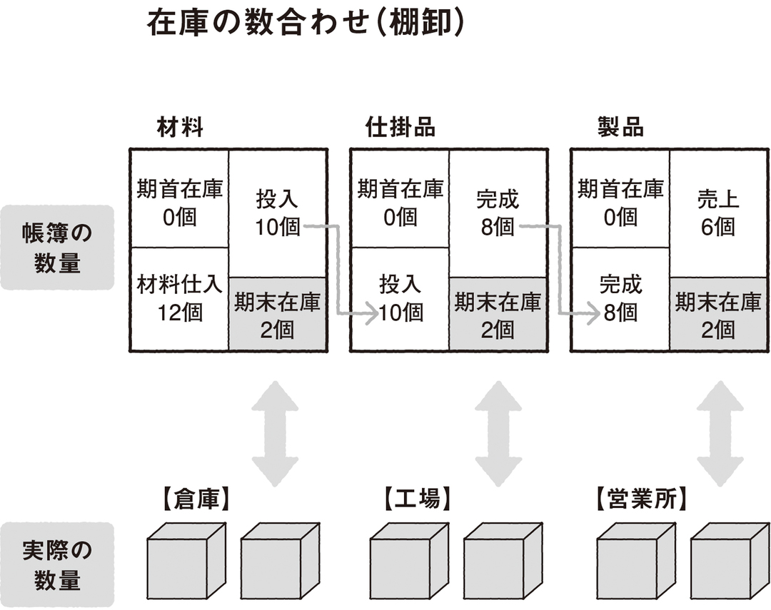 マネジメントゲームは、<br />経営の流れをリアルに体感できる<br />画期的なゲーム