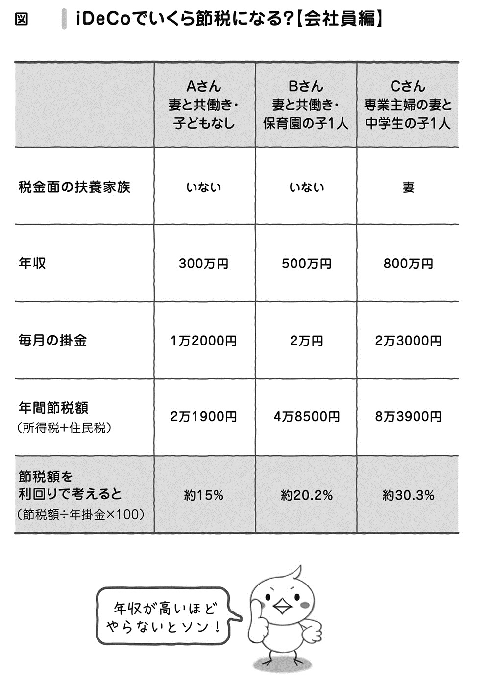 iDeCO(イデコ)で税金が安くなる=手取りが増える!