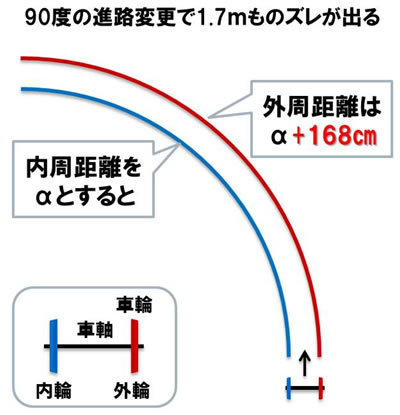 鉄道は、なぜ曲がる?縁の下の車輪たち