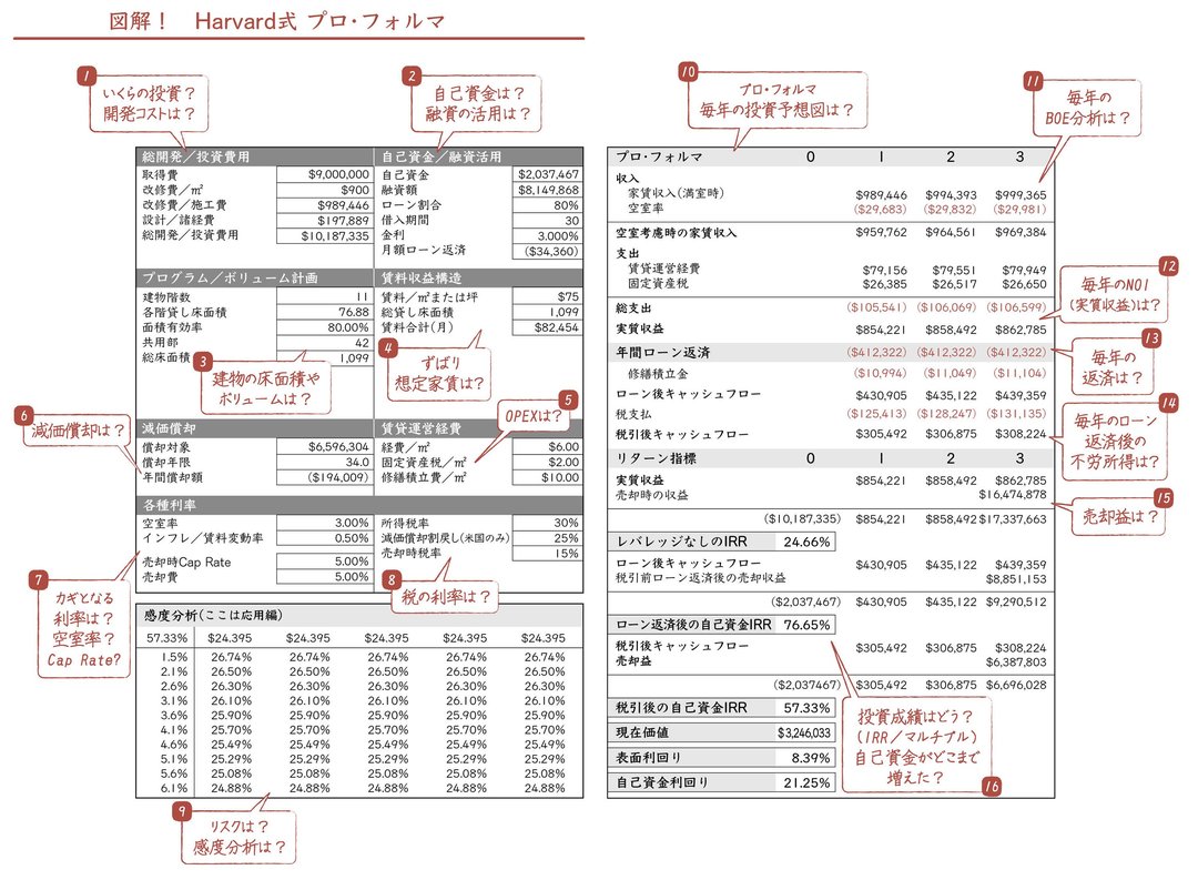 ハーバード式ファイナンスで使われる<br />資産運用の未来予想図、<br />プロ・フォルマを活用する