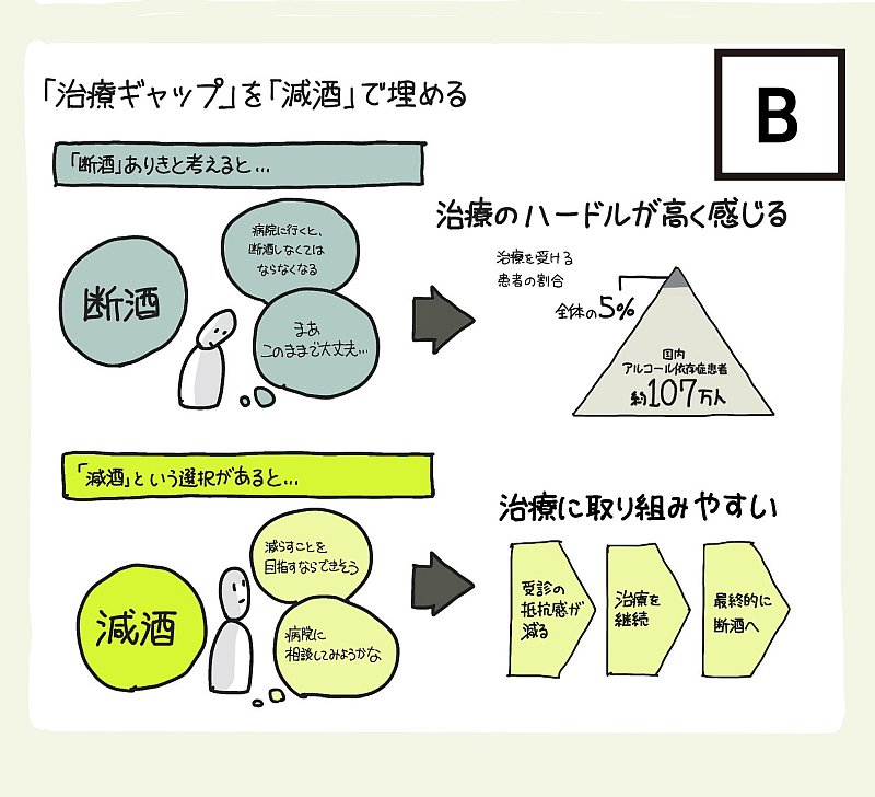 コロナ禍のアルコール依存症治療、「断酒」と「減酒」の違いを【1枚の図】にしてみた!