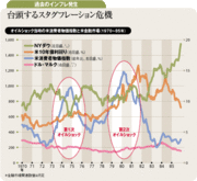 穀物高騰で現実味を帯びるスタグフレーションの危機