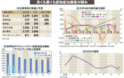 【エーザイ】特許切れの崖から落ちたまま　次の認知症薬が復活の鍵を握る