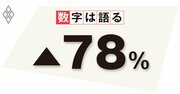 米国で進む対中貿易の減少、ある先行指標の数字は西側全体への拡大を示唆する