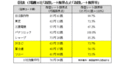 ニッポンの産業空洞化はもう不可避？海外比率70％超のソニーが耐えられる円高の限界