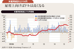 年内米利上げ見送りで当面は1ドル＝120円挟んで一進一退