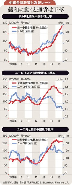 16年にドルは120円台後半へ ユーロは120円台を下落