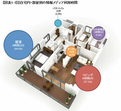 スマホ、タブレットはどう利用されている？「メディアの間取り図」から見える生活者の実態