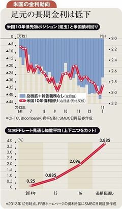 ＦＲＢの政策判断は物価中心へ 米国債市場の変動幅拡大の公算