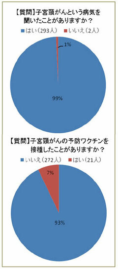 女子大生の子宮頸がんワクチン接種率はわずか7％認知度99％でも接種が進まない理由とは