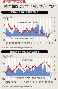 ドル円はさらに高みを目指す 来年130円付近でピークか