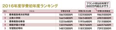 私立小学校・学費ランキング！3位慶応幼稚舎、2位立教、1位は？