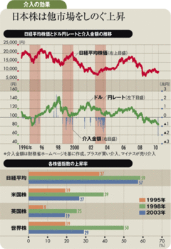 円高対策は為替を反転させず日本株を大きく上昇させる