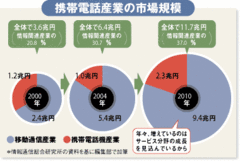 実は携帯電話のピークは1995年数ばかりを追う携帯各社の“矛盾”