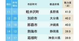 市区町村魅力度ランキング2026【トップ100・完全版】