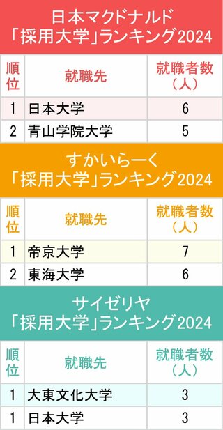 図表：日本マクドナルド、すかいらーく、サイゼリヤ「採用大学」ランキング2024（上位2位）