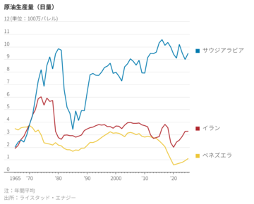 米のイラン攻撃、成功なら世界の石油安全保障が大きく転換も