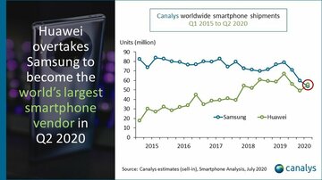 ファーウェイがついにスマホ市場で世界トップに、中国国内の経済回復が追い風