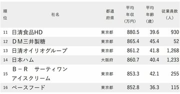 年収が高い食品メーカーランキング2025【全125社完全版】平均年収800万円超が26社