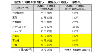 ニッポンの産業空洞化はもう不可避？海外比率70％超のソニーが耐えられる円高の限界