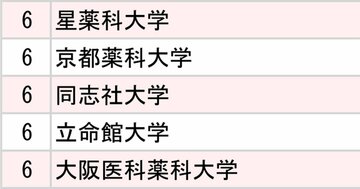 武田薬品・アステラス・中外、製薬会社3社「採用大学」ランキング2025【全10位・完全版】