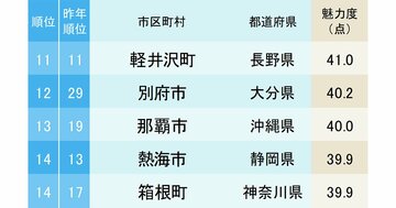 市区町村魅力度ランキング2026【トップ100・完全版】